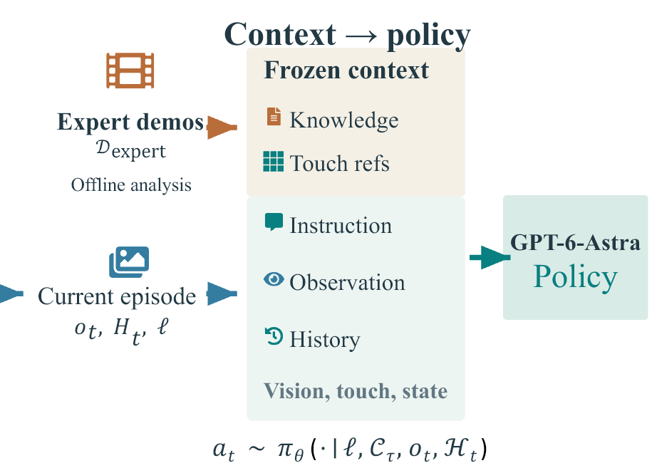Policy context: expert demonstrations provide knowledge and tactile references; the instruction, current observation, and history condition GPT-6-Astra.