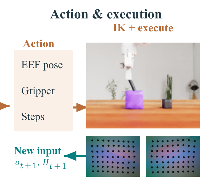 Action and execution: end-effector pose, gripper, and step targets go to the inverse-kinematics controller; new visual and tactile input closes the loop.